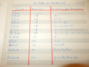 Durtonarten, Zeugnisse